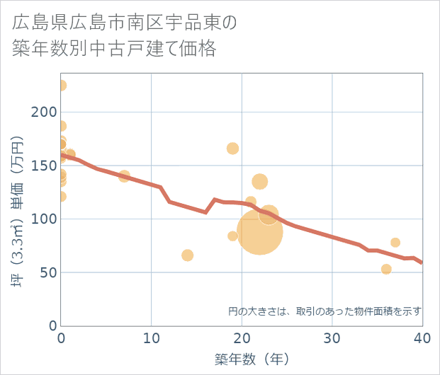 広島県広島市南区宇品東の築年数別の中古戸建て坪単価