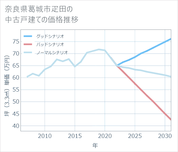 奈良県葛城市疋田の中古戸建て価格推移