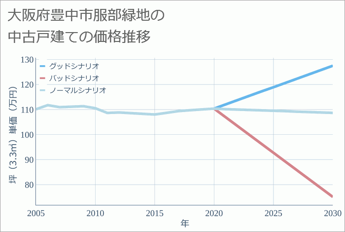 大阪府豊中市服部緑地の中古戸建て価格推移