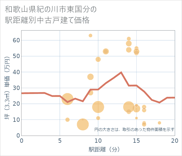 和歌山県紀の川市東国分の徒歩距離別の中古戸建て坪単価