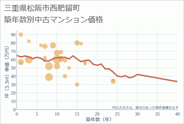 三重県松阪市西肥留町の築年数別の中古マンション坪単価