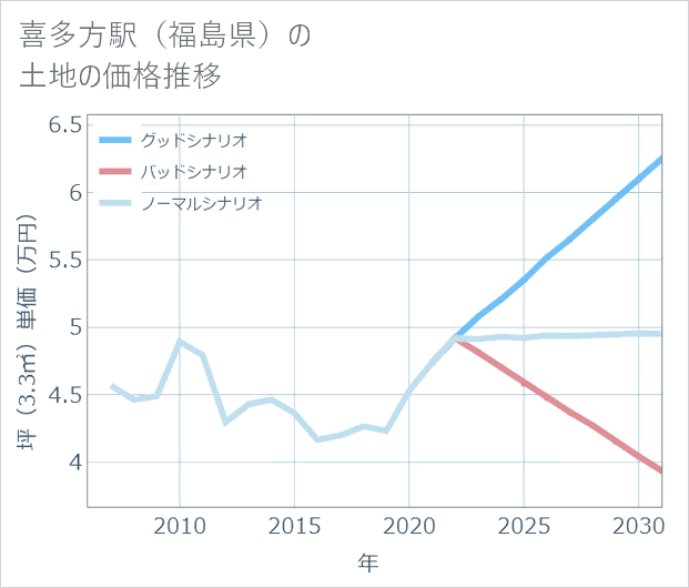 喜多方駅(福島県)の土地価格推移