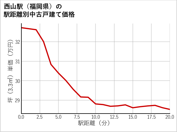 西山駅（福岡県）の徒歩距離別の中古戸建て坪単価
