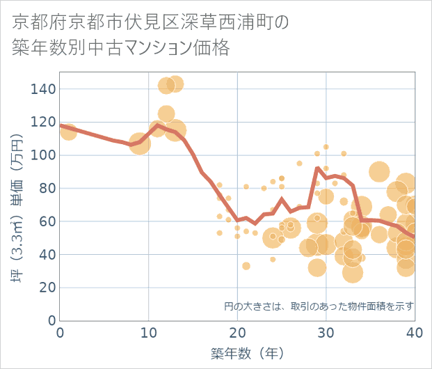 京都府京都市伏見区深草西浦町の築年数別の中古マンション坪単価