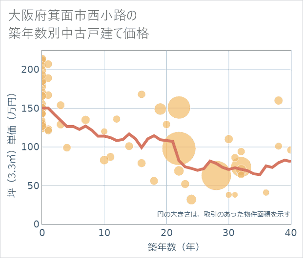 大阪府箕面市西小路の築年数別の中古戸建て坪単価