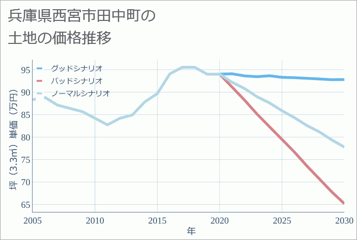 兵庫県西宮市田中町の土地価格推移