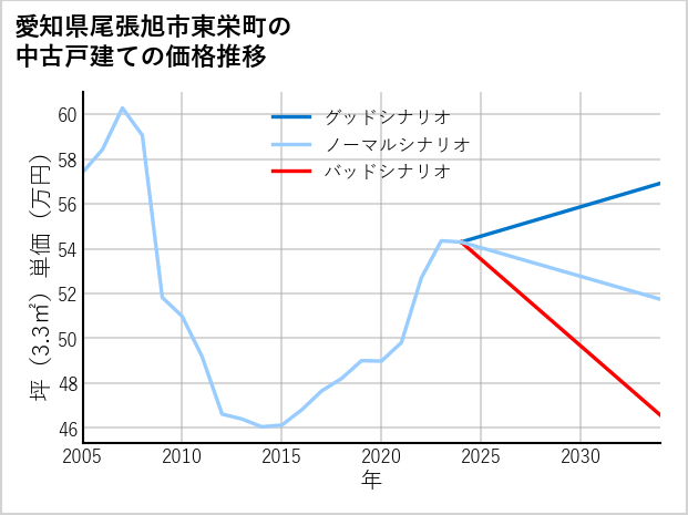 愛知県尾張旭市東栄町の中古戸建て価格推移