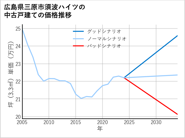広島県三原市須波ハイツの中古戸建て価格推移