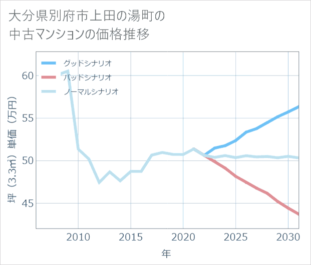 大分県別府市上田の湯町の中古マンション価格推移