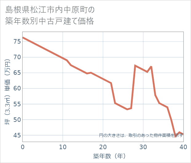 島根県松江市内中原町の築年数別の中古戸建て坪単価