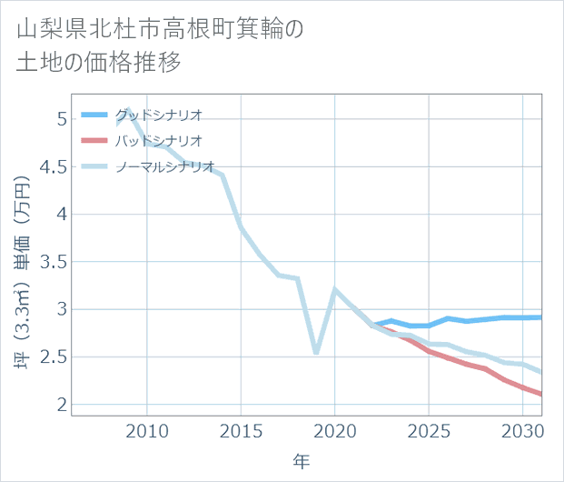 山梨県北杜市高根町箕輪の土地価格推移