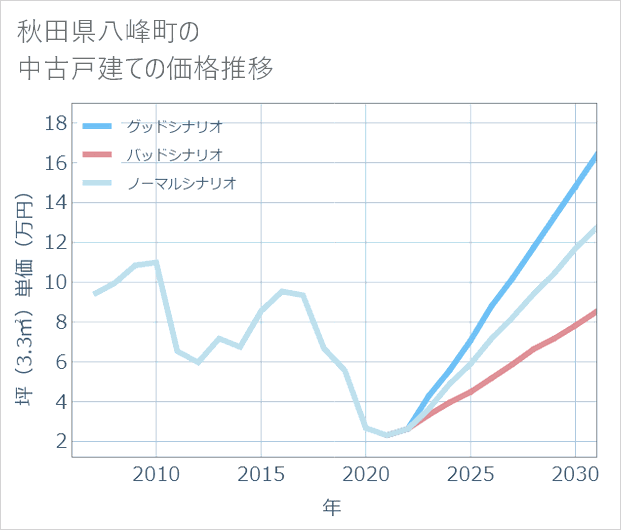 秋田県八峰町の中古戸建て価格推移