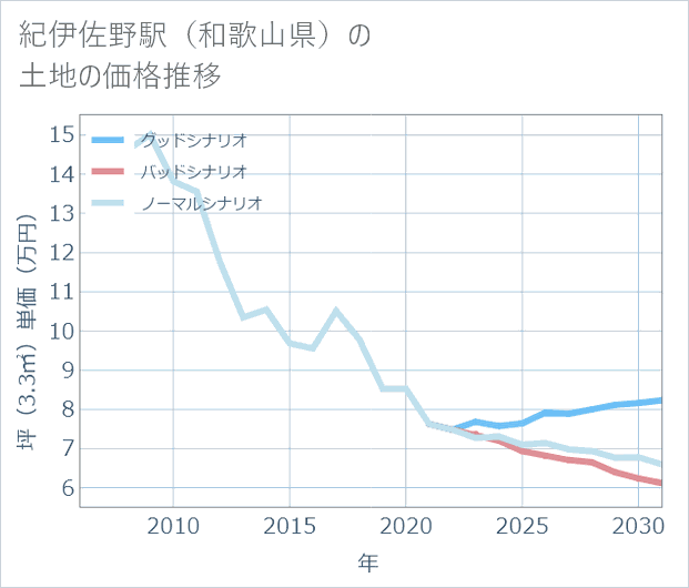 紀伊佐野駅(和歌山県)の土地価格推移
