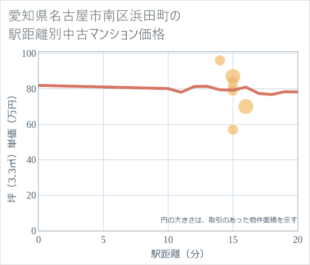 愛知県名古屋市南区浜田町の徒歩距離別の中古マンション坪単価