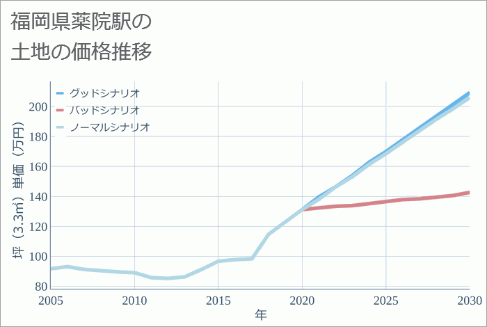 薬院駅（福岡県）の土地価格推移