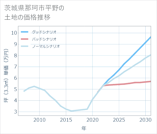 茨城県那珂市平野の土地価格推移