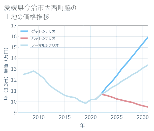 愛媛県今治市大西町脇の土地価格推移