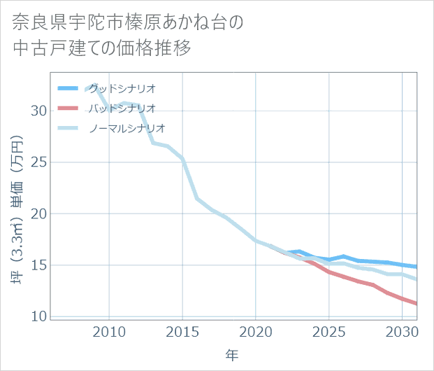 奈良県宇陀市榛原あかね台の中古戸建て価格推移