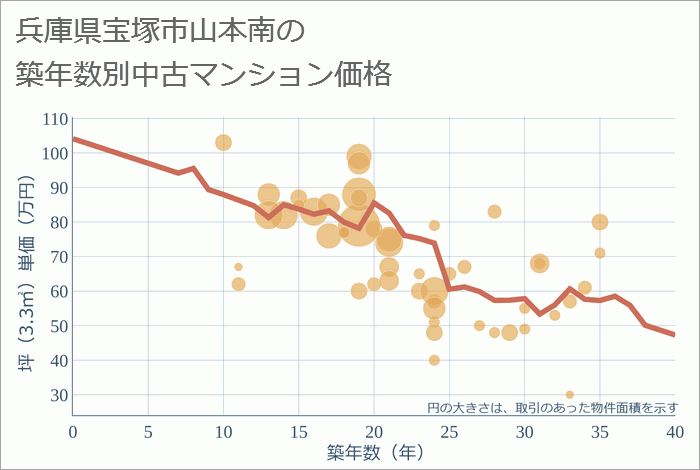 兵庫県宝塚市山本南の築年数別の中古マンション坪単価