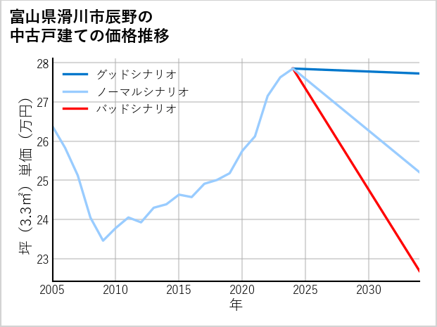 富山県滑川市辰野の中古戸建て価格推移