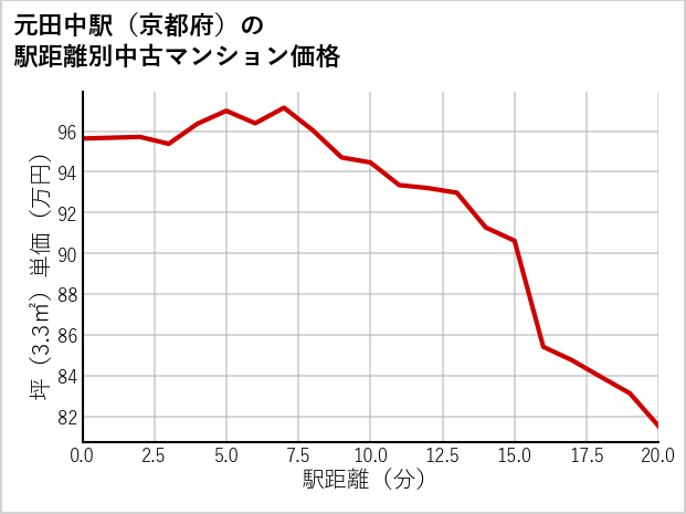 元田中駅（京都府）の徒歩距離別の中古マンション坪単価