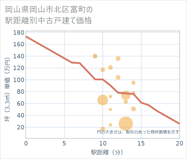 岡山県岡山市北区富町の徒歩距離別の中古戸建て坪単価