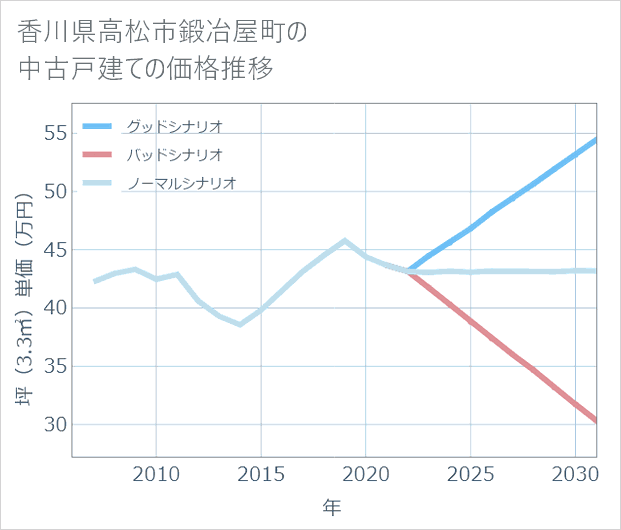 香川県高松市鍛冶屋町の中古戸建て価格推移