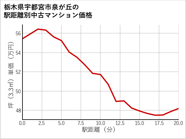 栃木県宇都宮市泉が丘の徒歩距離別の中古マンション坪単価