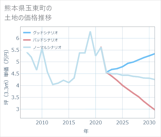 熊本県玉東町の土地価格推移