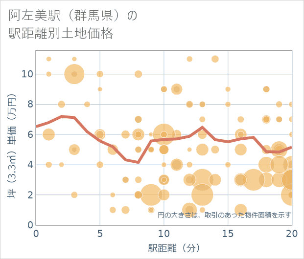 阿左美駅(群馬県)の徒歩距離別の土地坪単価