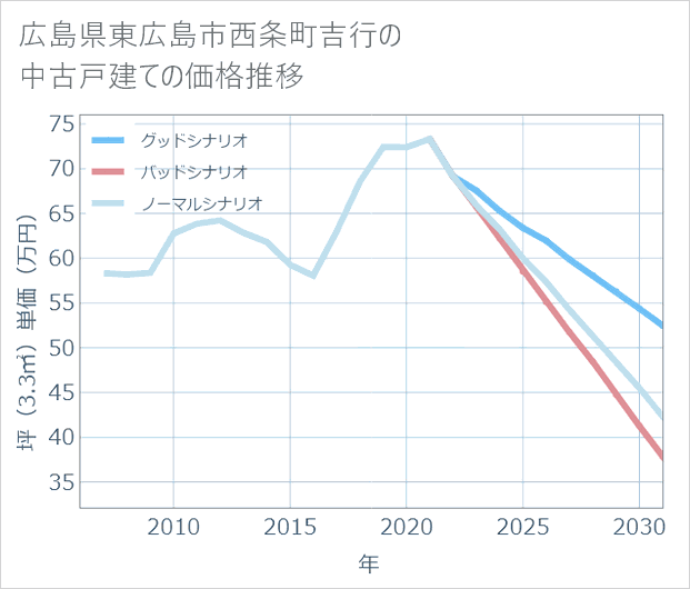 広島県東広島市西条町吉行の中古戸建て価格推移