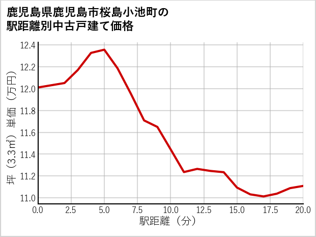 鹿児島県鹿児島市桜島小池町の徒歩距離別の中古戸建て坪単価