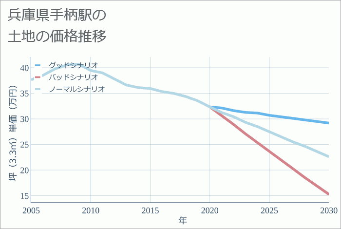 手柄駅（兵庫県）の土地価格推移