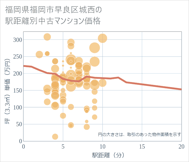 福岡県福岡市早良区城西の徒歩距離別の中古マンション坪単価