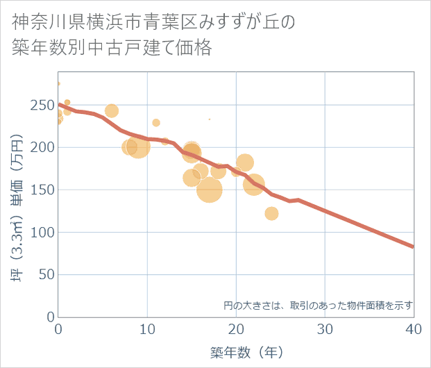 神奈川県横浜市青葉区みすずが丘の築年数別の中古戸建て坪単価