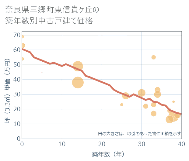 奈良県三郷町東信貴ケ丘の築年数別の中古戸建て坪単価