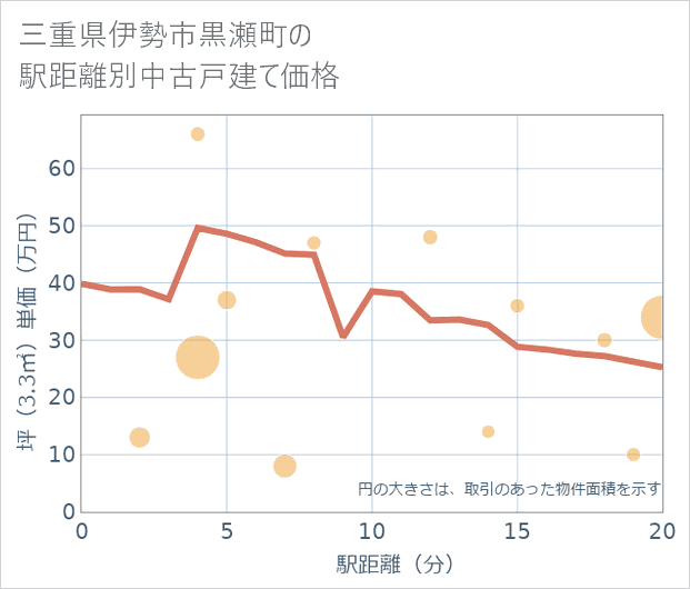 三重県伊勢市黒瀬町の徒歩距離別の中古戸建て坪単価