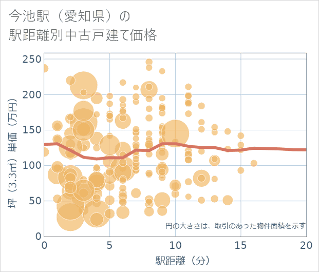 今池駅(愛知県)の徒歩距離別の中古戸建て坪単価