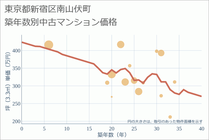 東京都新宿区南山伏町の築年数別の中古マンション坪単価