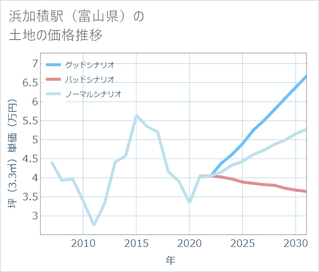 浜加積駅(富山県)の土地価格推移