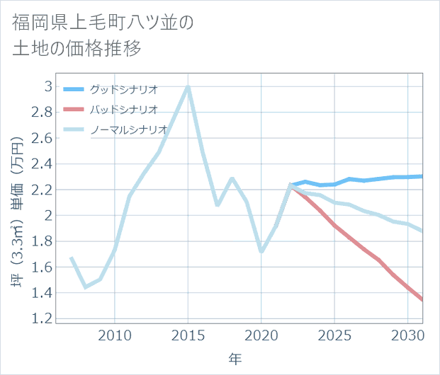 福岡県上毛町八ツ並の土地価格推移
