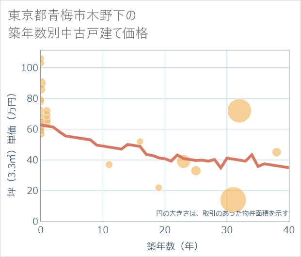 東京都青梅市木野下の築年数別の中古戸建て坪単価