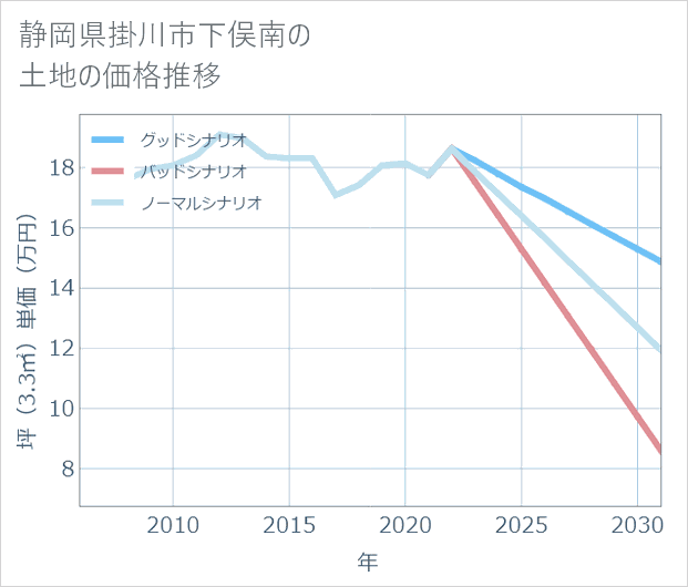 静岡県掛川市下俣南の土地価格推移