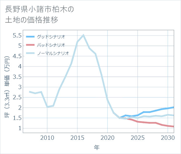 長野県小諸市柏木の土地価格推移