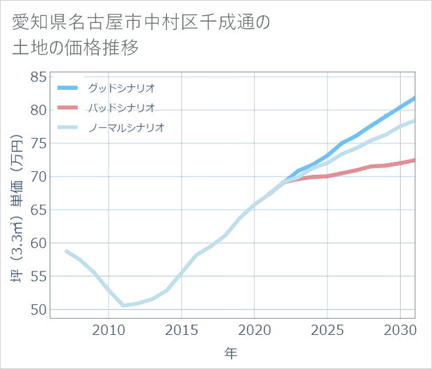 愛知県名古屋市中村区千成通の土地価格推移