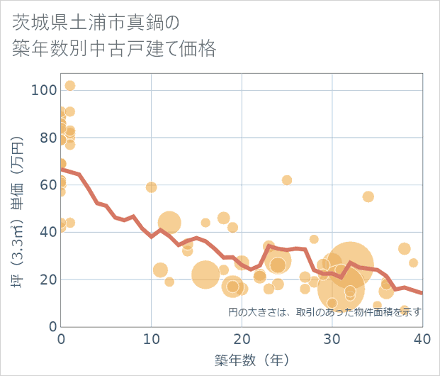 茨城県土浦市真鍋の築年数別の中古戸建て坪単価