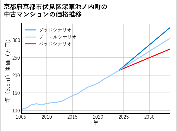 京都府京都市伏見区深草池ノ内町の中古マンション価格推移