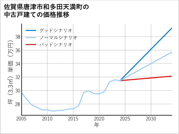 佐賀県唐津市和多田天満町の中古戸建て価格推移