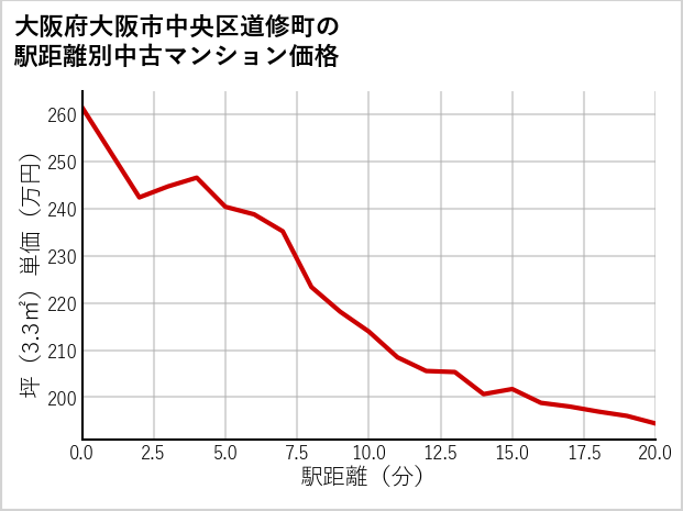 大阪府大阪市中央区道修町の徒歩距離別の中古マンション坪単価