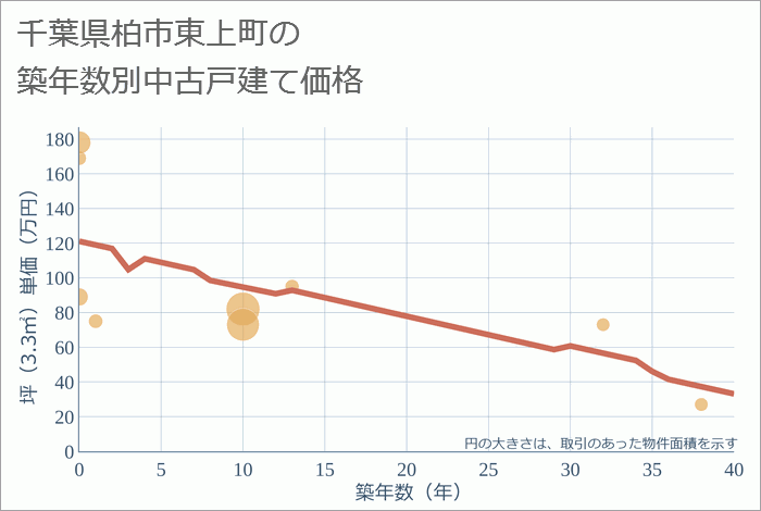 千葉県柏市東上町の築年数別の中古戸建て坪単価